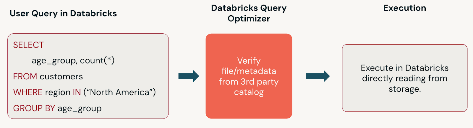 Catalog federation overview diagram