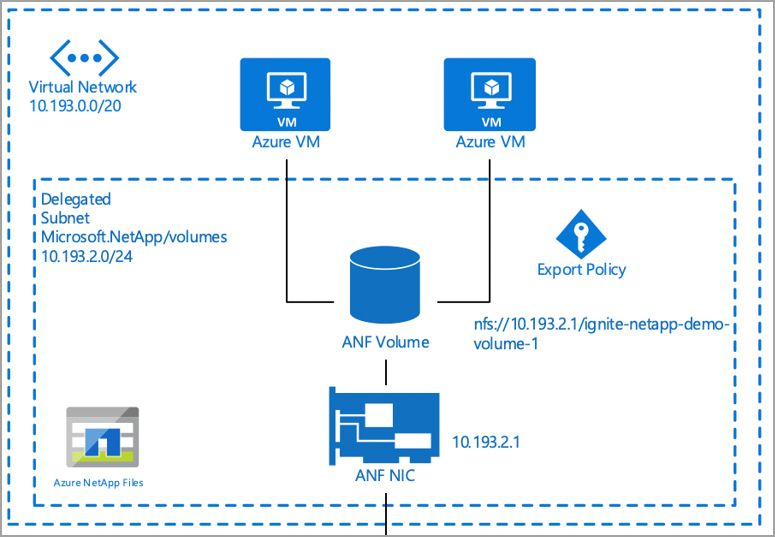 Virtual network. Виртуальная сеть Azure. Виртуальная карта Network. NETAPP Fabric Pool.