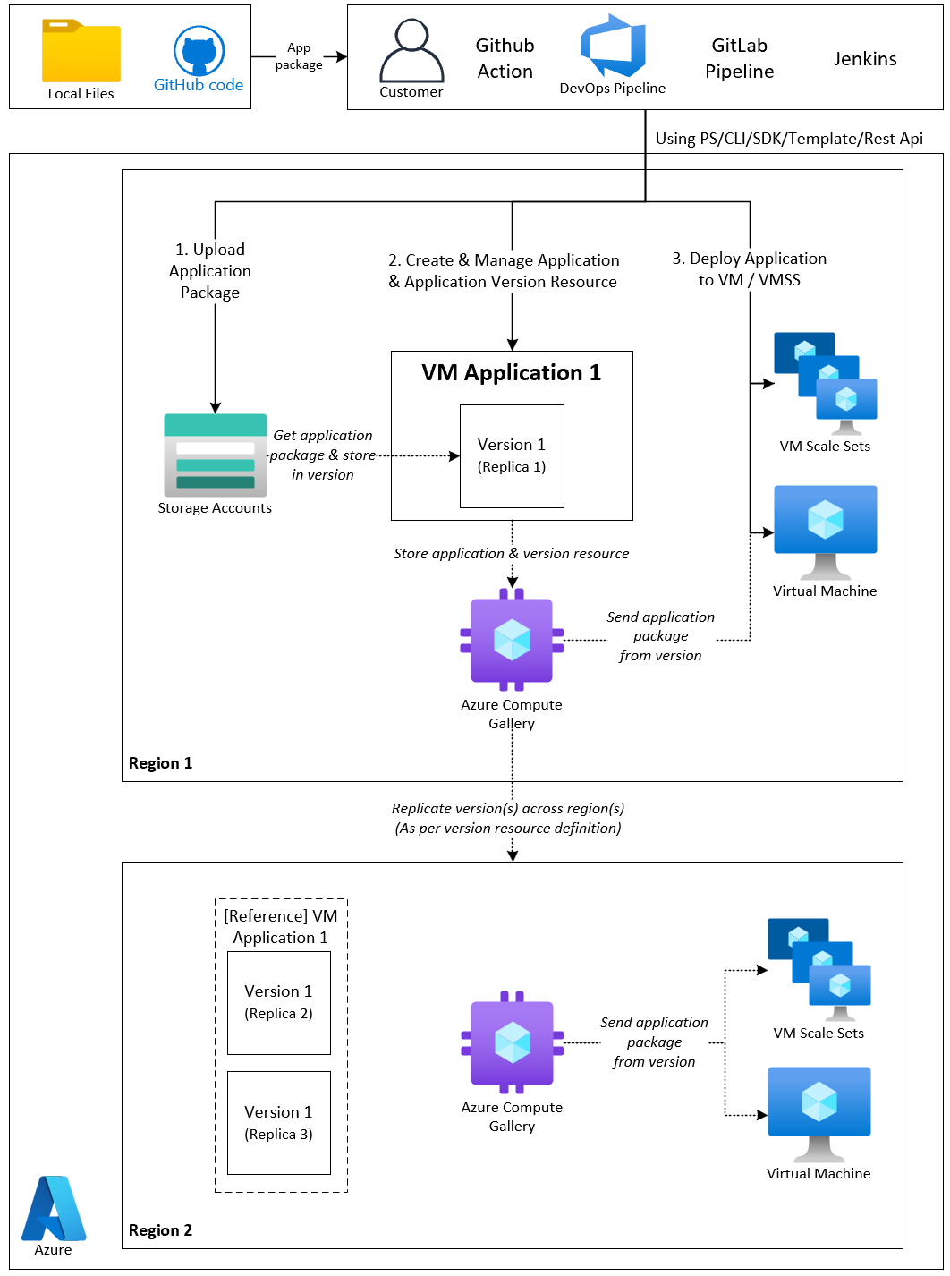 Diagram showing step-by-step process involved in publishing and deploying VM applications.