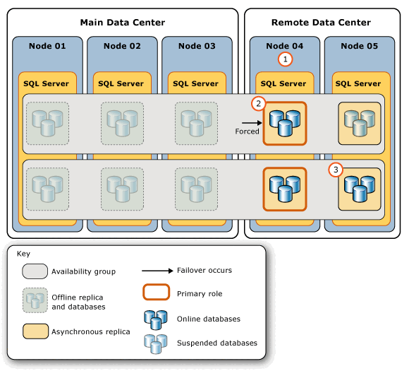 Diagram of steps for responding to failure of main data center.