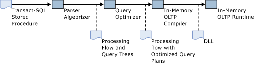 Native compilation of stored procedures. Native compilation of stored procedures.