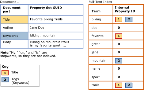 Full-text index that uses a search property list Full-text index that uses a search property list