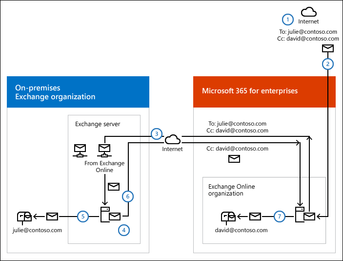 Diagram showing the inbound mail routing steps when mail is first delivered to Microsoft 365 with centralized mail transport enabled.