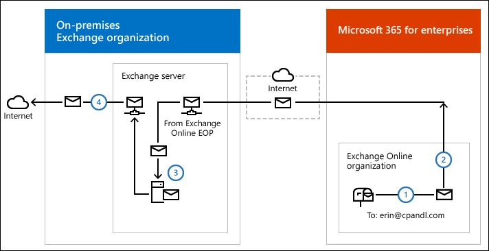 Diagram showing outbound mail routing steps when mail is sent from the Exchange Online organization to an external recipient with centralized mail transport enabled.
