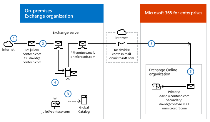 Diagram showing the inbound mail routing steps when mail is first delivered to the on-premises Exchange organization (centralized mail transport).