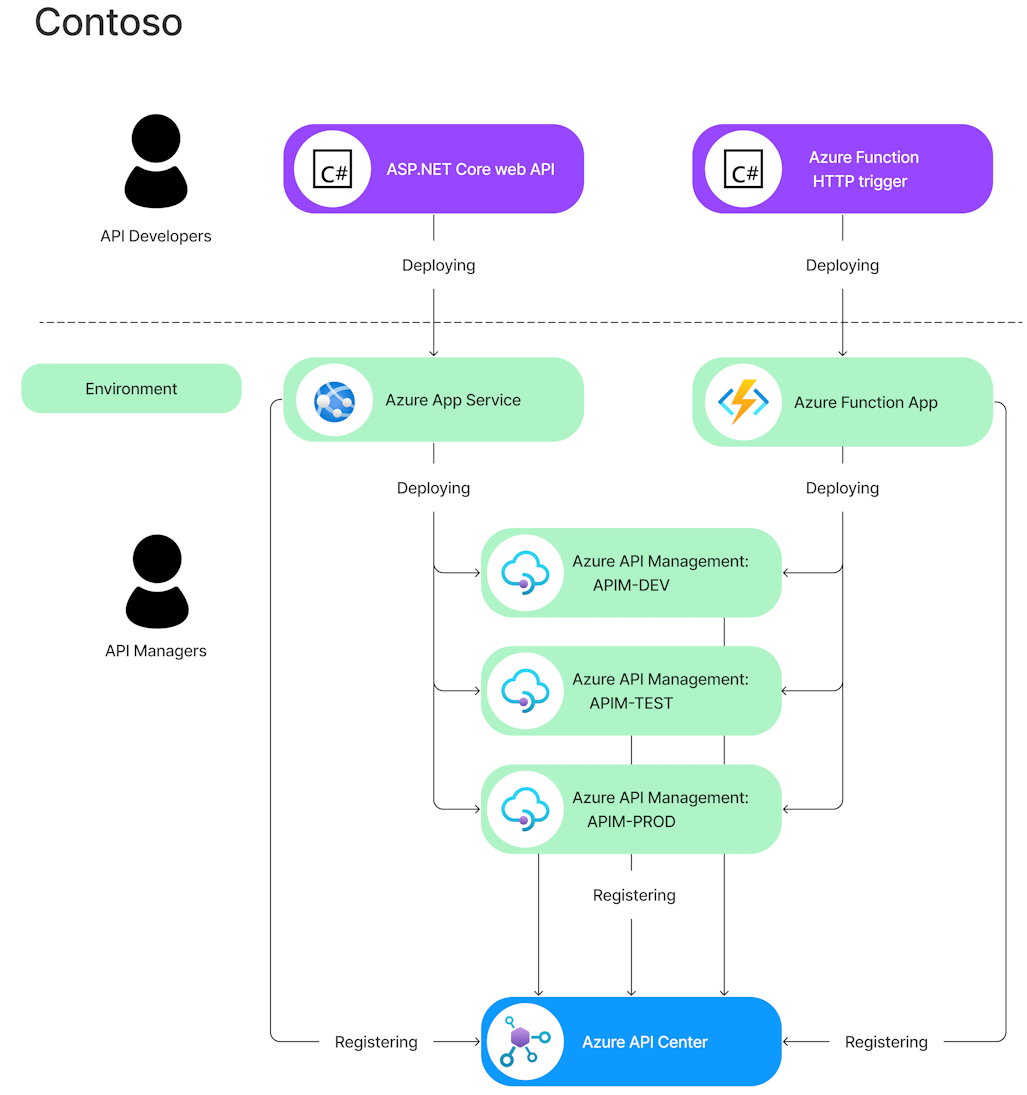 Diagram showing Azure API Center in an example API ecosystem.