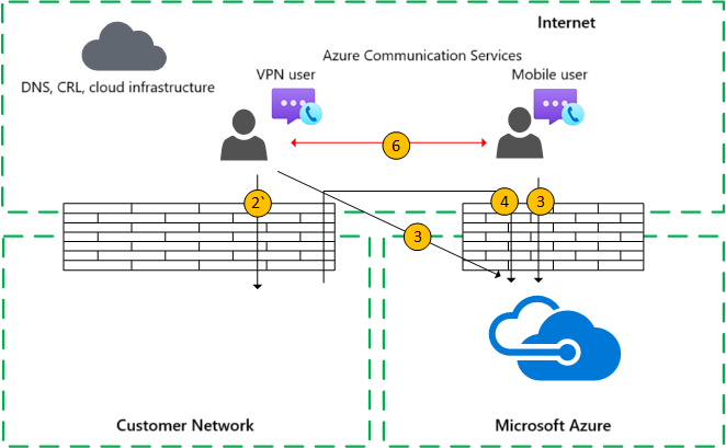 Diagram that shows a one-to-one call flow for an external user calling a VPN user with direct media.