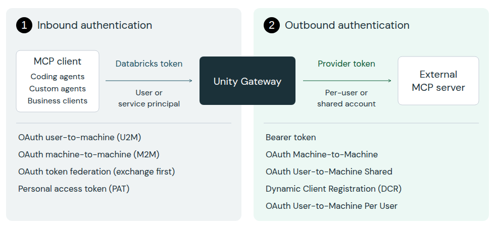 Inbound and outbound MCP authentication methods: a Databricks token reaches Unity Gateway, and a provider token reaches the external MCP.