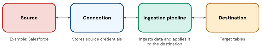 SaaS connector components diagram
