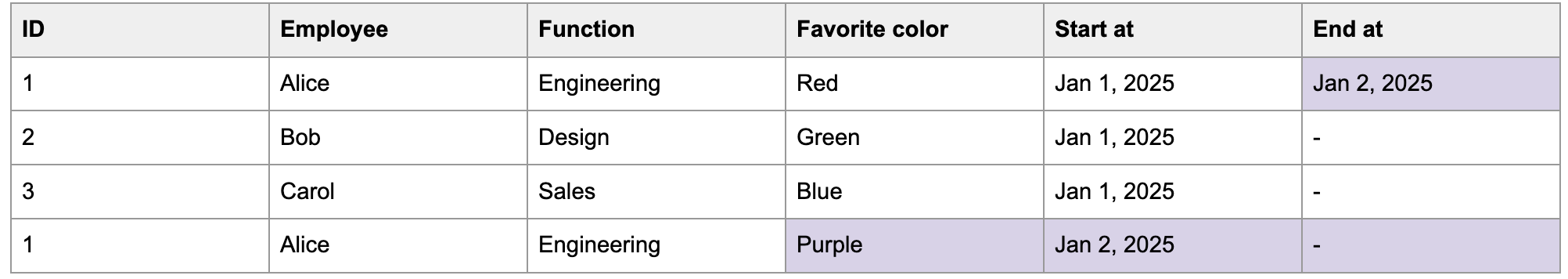 SCD type 2 example
