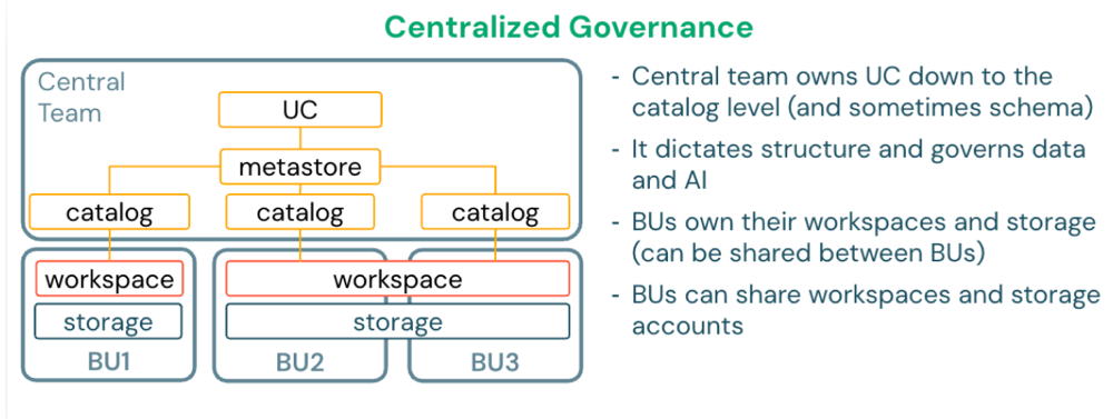 Single cloud, single region metastore deployment.