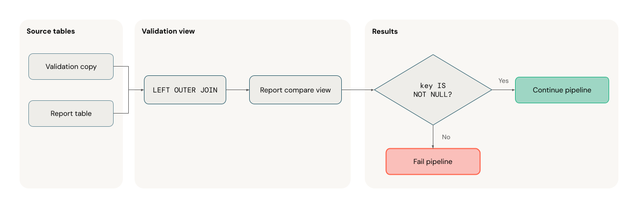 LFP missing rows detection graph with expectations usage
