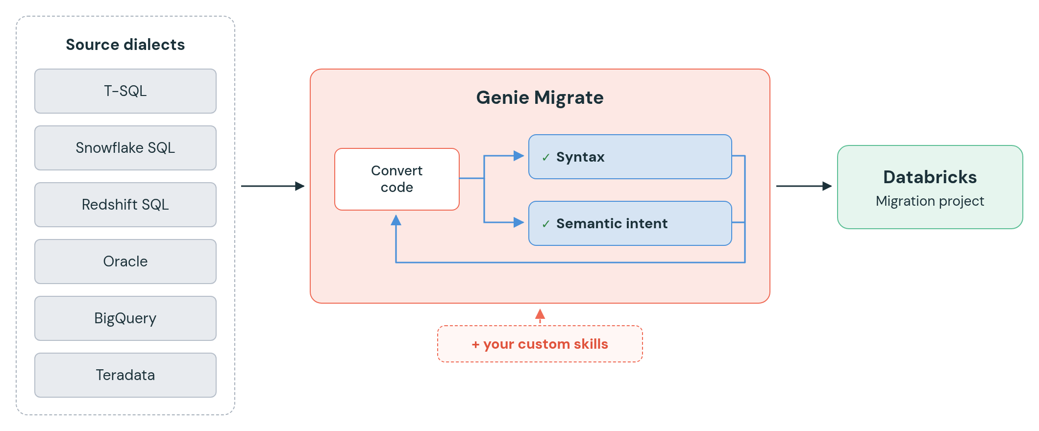 Diagram of the conversion workflow: source files are added to a migration project, Genie Code subagents convert them, and validated ANSI SQL is written to a workspace folder.