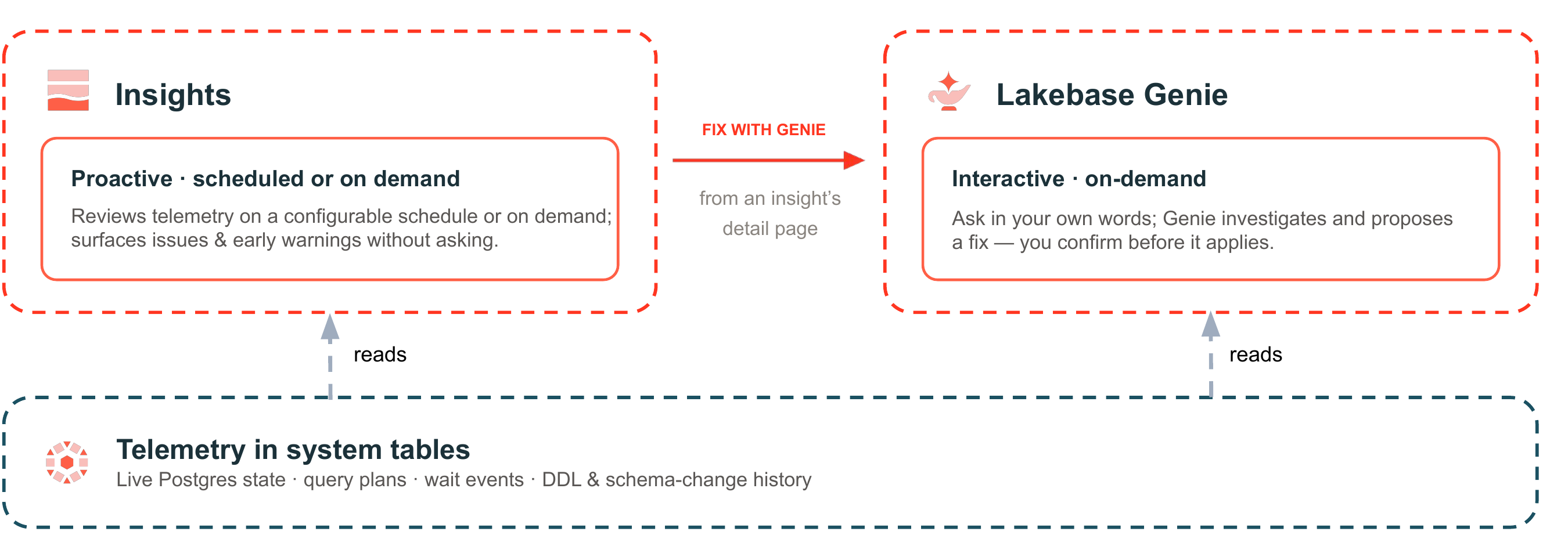 Insights and Genie both read Lakebase telemetry in system tables. Insights is proactive, reviewing telemetry on a configurable schedule or on demand and surfacing issues and early warnings without being asked. Genie is interactive, investigating a problem you describe in your own words and proposing a fix you confirm. Fix with Genie hands an insight from its detail page over to Genie.