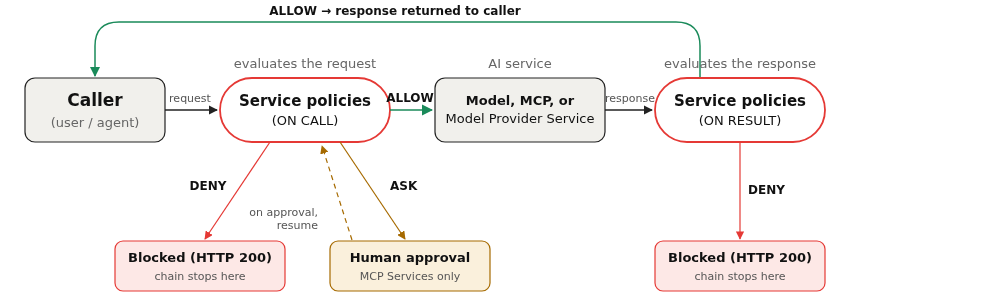 Service policies check a request in the input phase (ON CALL) before the AI service, and check the response in the output phase (ON RESULT) after it. Both phases can ALLOW or DENY. For MCP Services, the input phase can also ASK for user approval.