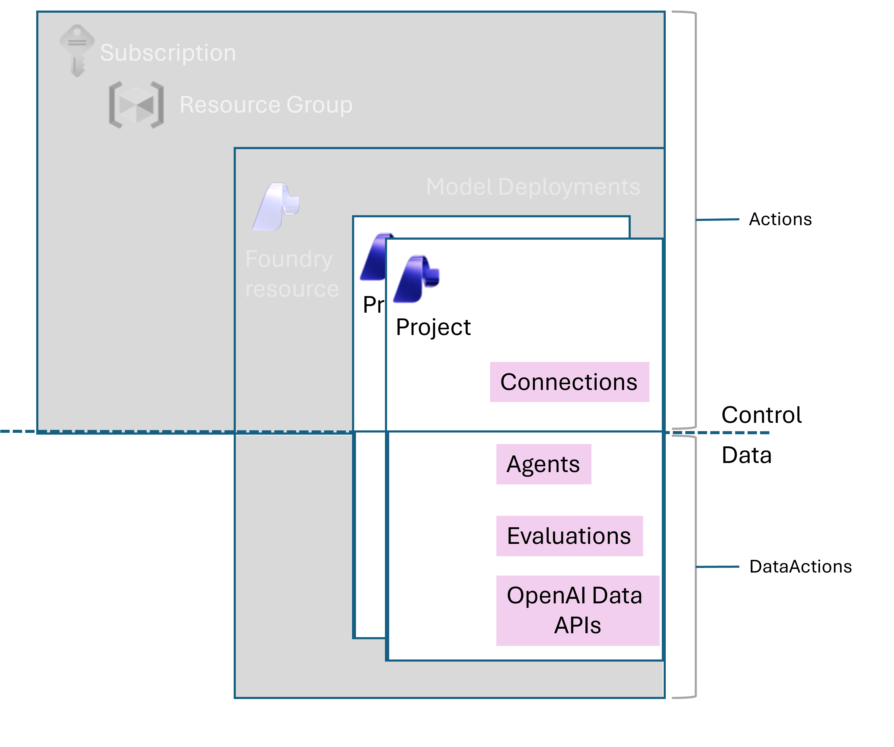 Diagram shows access for Foundry Project Manager.