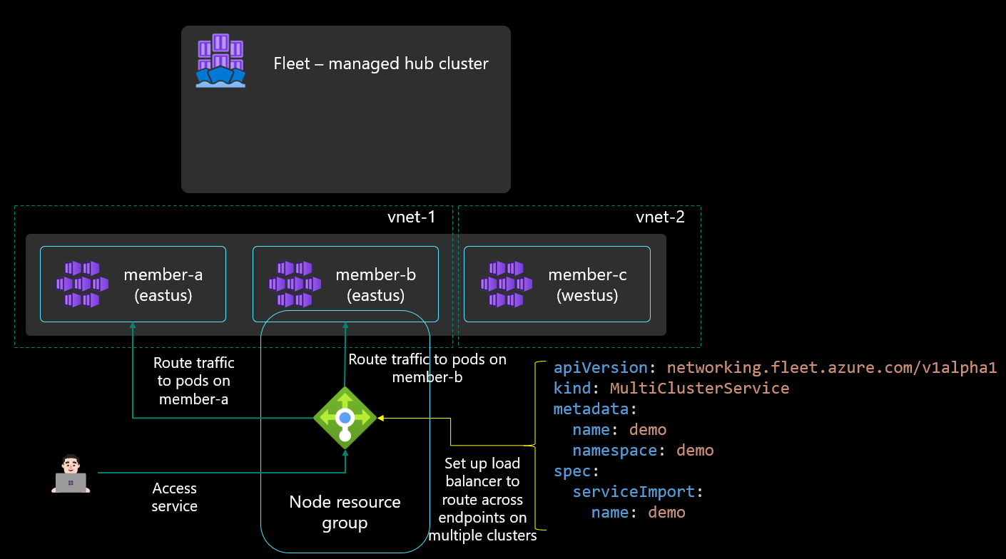 Diagram showing how multi-cluster layer 4 load balancing works.