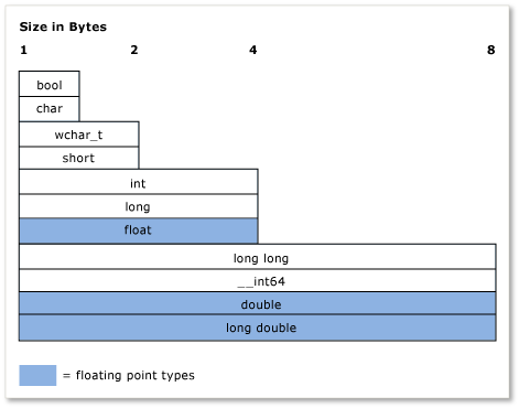 Diagram showing the relative sizes in bytes of C++ built-in types: bool and char (1 byte), short (2 bytes), int, long, and float (4 bytes), double and long long (8 bytes)