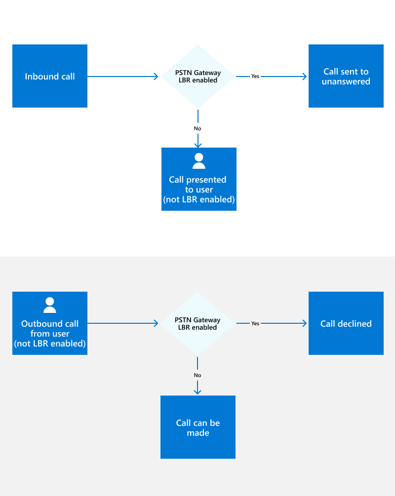 Diagram showing flows for users who aren't enabled for Location-Based Routing Diagram showing flows for users who aren't enabled for Location-Based Routing