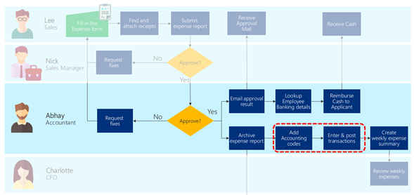 Example scenario to improve efficiency Example scenario to improve efficiency.