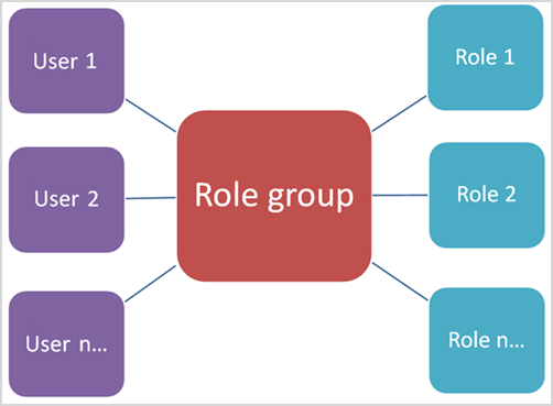 Diagram showing the relationship of role groups to roles and members, where role groups contain roles and members are assigned to role groups.