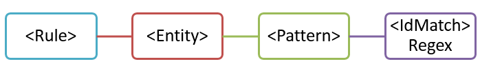 Diagram of an entity definition with a single pattern.