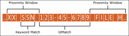Diagram of the proximity window anchored by the IdMatch location.