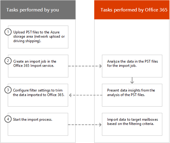 The Intelligent Import process in Microsoft 365.