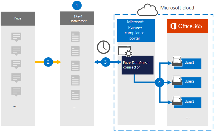 Diagram of the Fuze DataParser archiving workflow showing data flow from Fuze through the 17a-4 DataParser connector into Microsoft 365 user mailboxes.