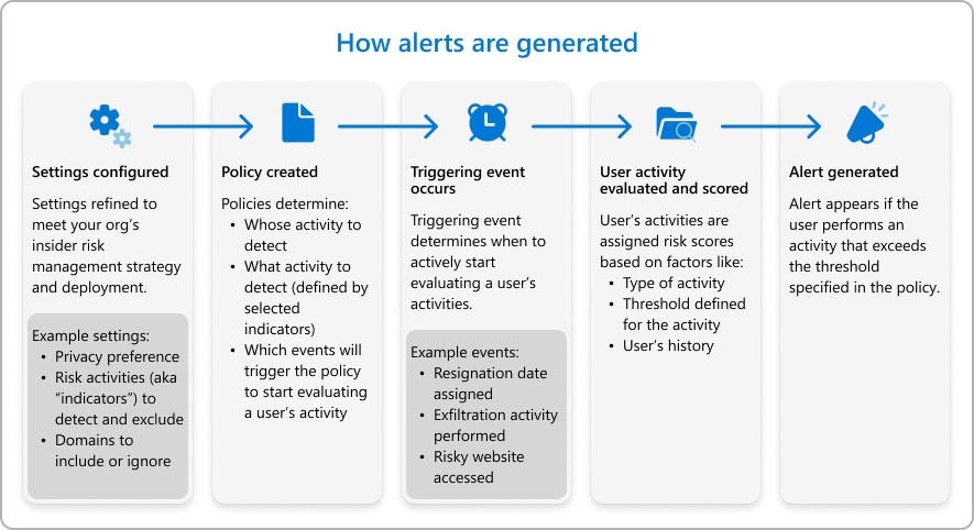 Diagram that shows how Insider Risk Management alerts are generated.