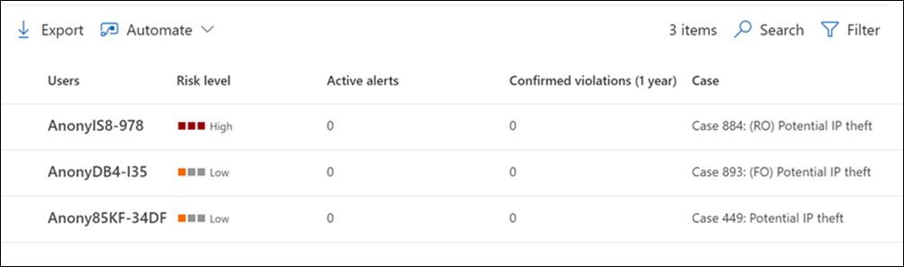 Screenshot of the Insider Risk Management Users dashboard showing user details, alert severity levels, and active alerts.
