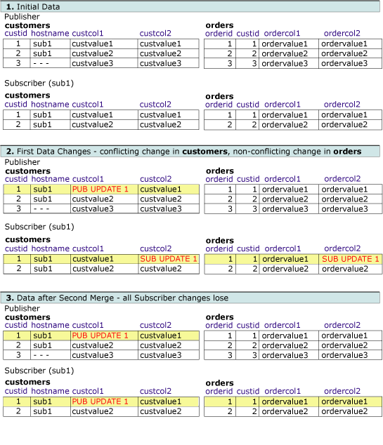 Series of tables showing changes to related rows Second series of tables showing changes to related rows.