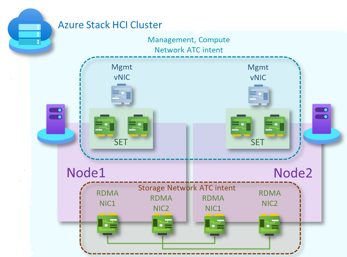 Node stack c