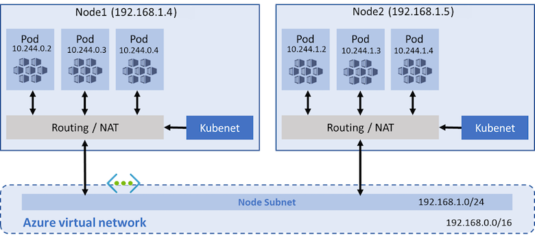 A diagram showing two nodes with three pods each running in an Overlay network. Pod traffic to endpoints outside the cluster is routed via NAT.