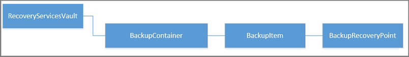 Screenshot shows the BackupContainer listed by Recovery Services object hierarchy.