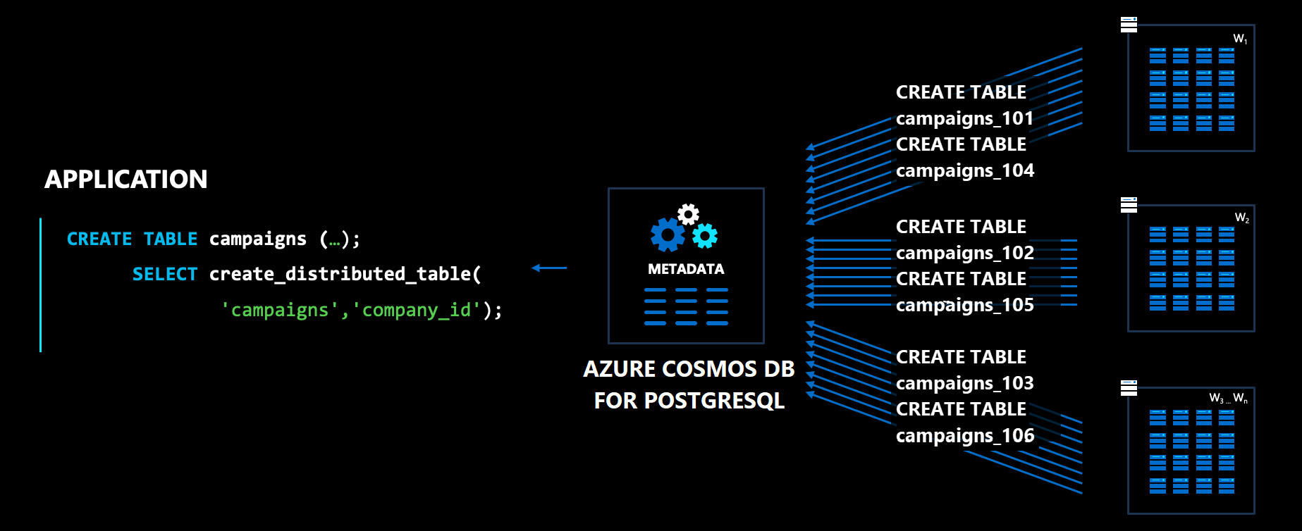 Diagram that shows distributed architecture.