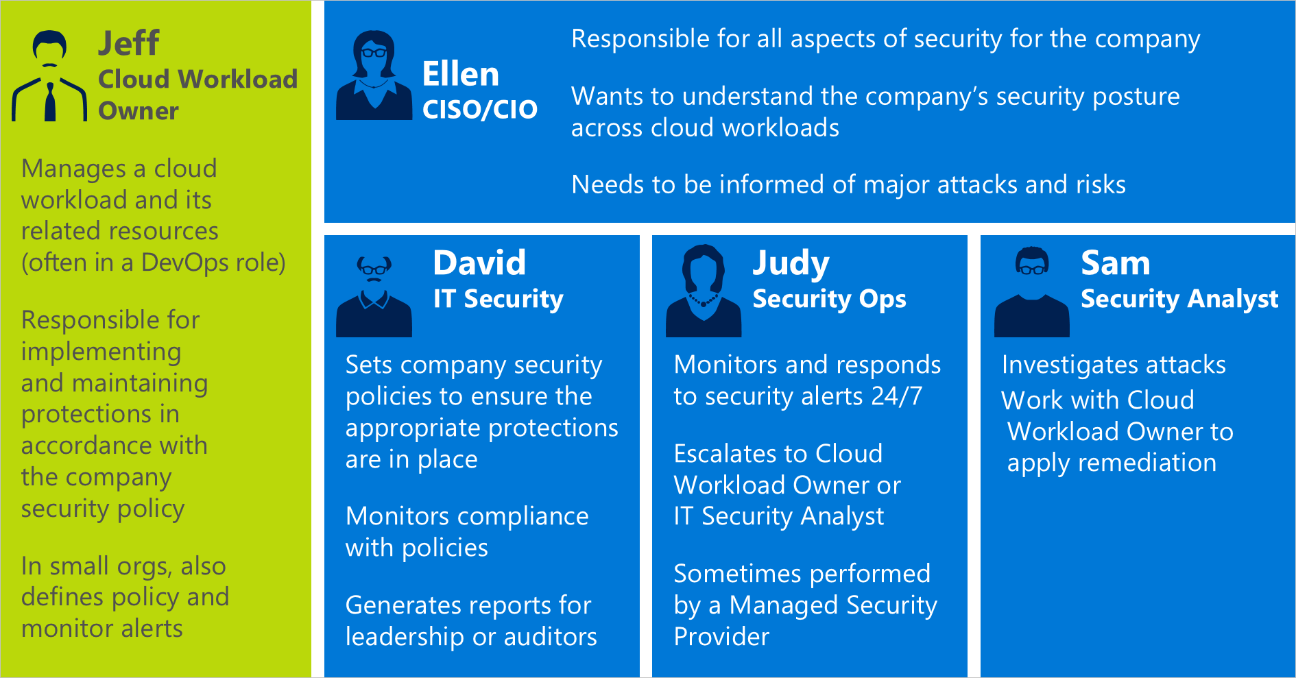 Central role. Information Security Policy. Security Policy.