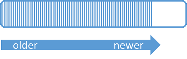 Diagram that displays the older to newer sequence of events.