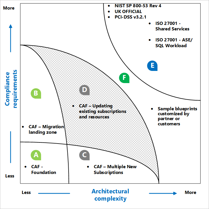 Diagram of where the Blueprint samples fit in for architectural complexity vs compliance requirements.