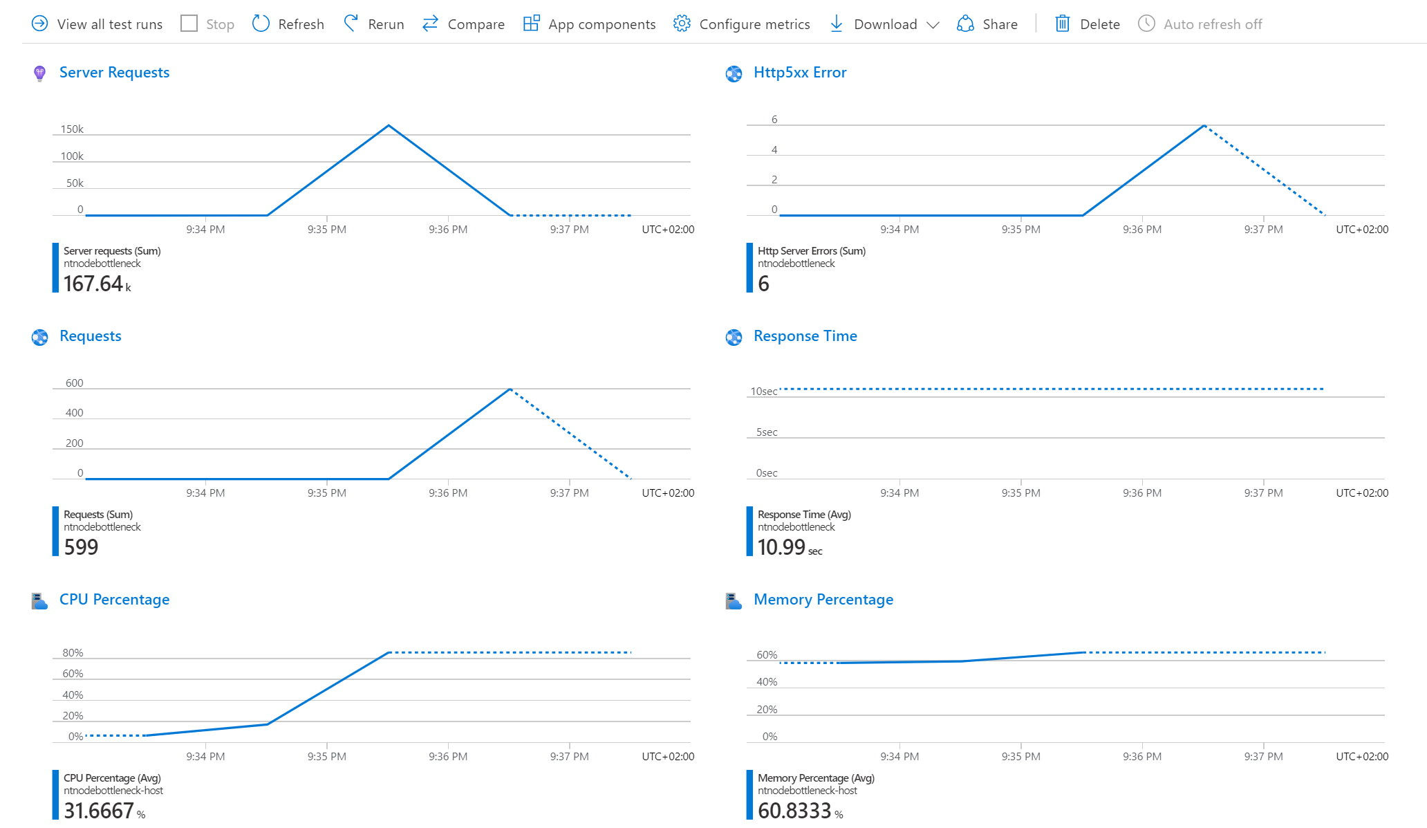 Screenshot that shows the test result dashboard in the Azure portal.