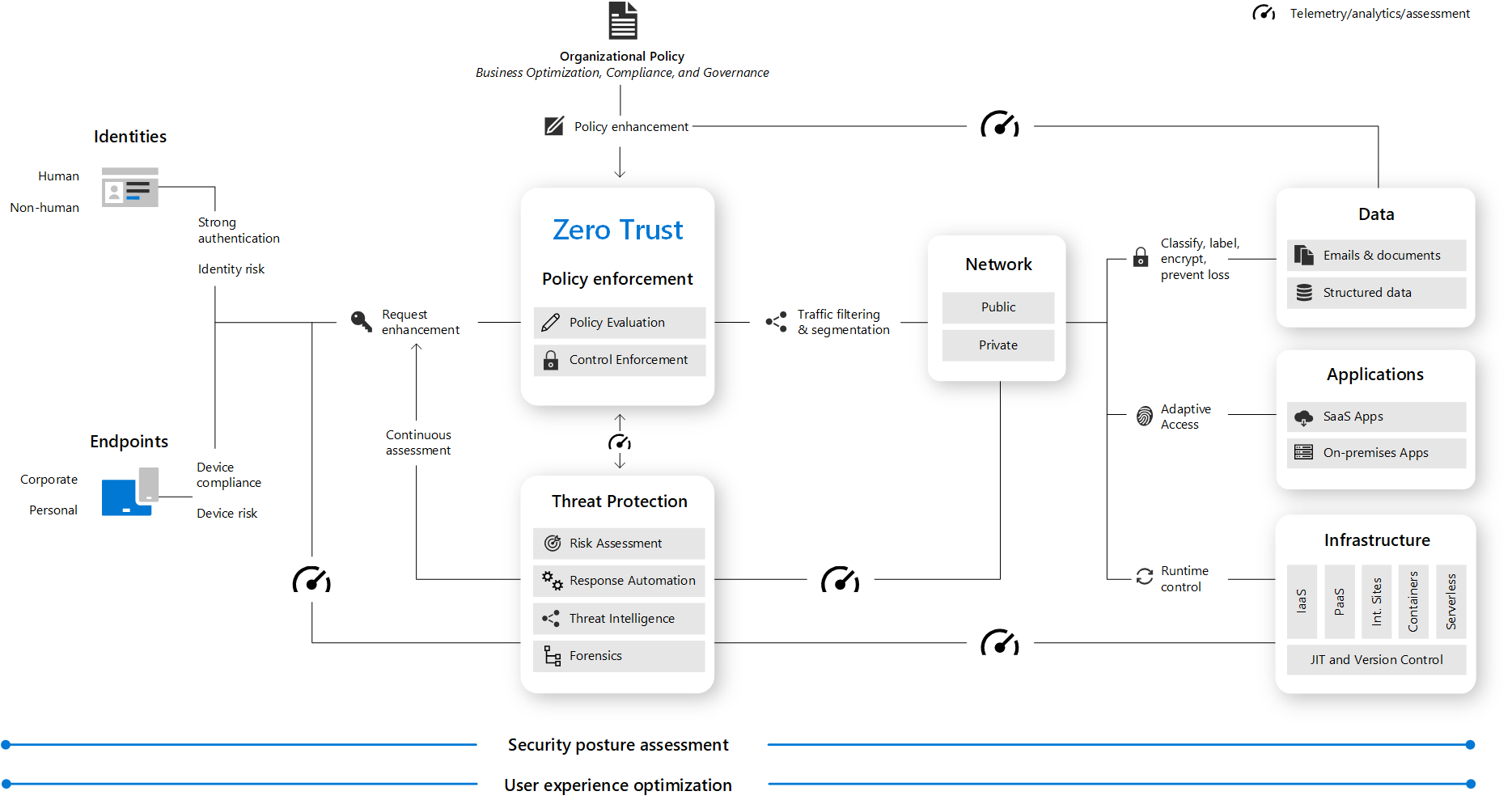 Microsoft trust. Zero Trust. Схема многофакторной аутентификации. Архитектура безопасности IOS. Архитектура безопасности пример.