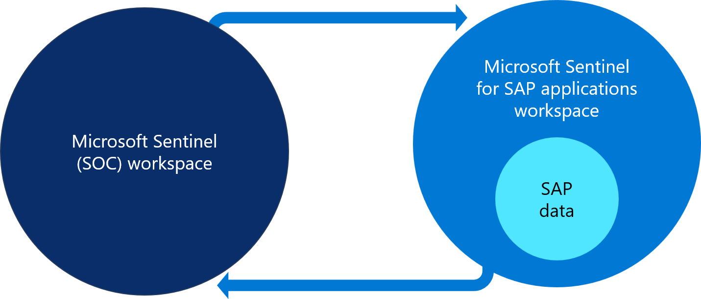 Diagram that shows working with the Microsoft Sentinel solution for SAP applications in separate workspaces for SAP and SOC data.