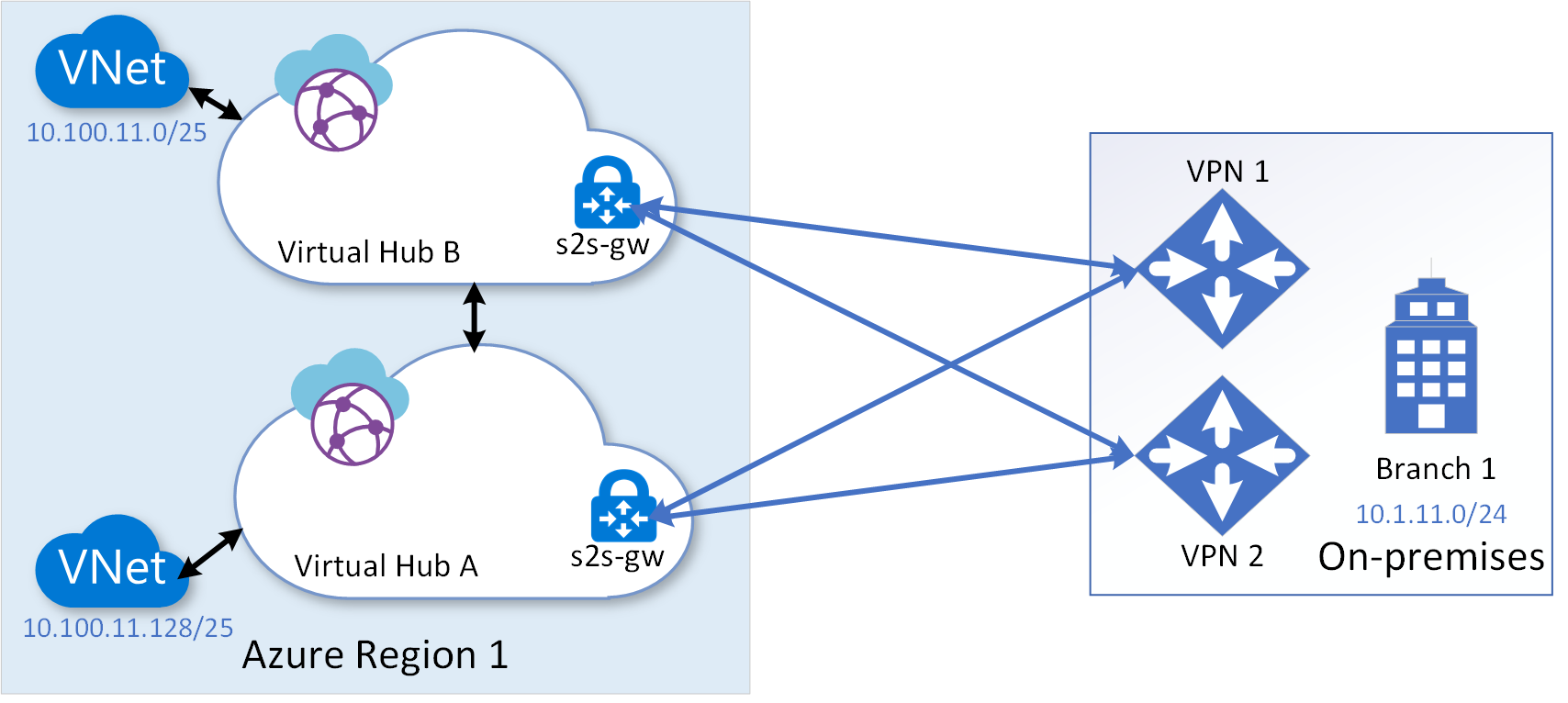 Diagram of multi-hub site-to-site V P N connections to a branch site.