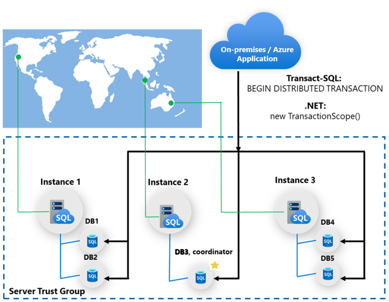Diagram of distributed transactions with Azure SQL Managed Instance using elastic transactions.