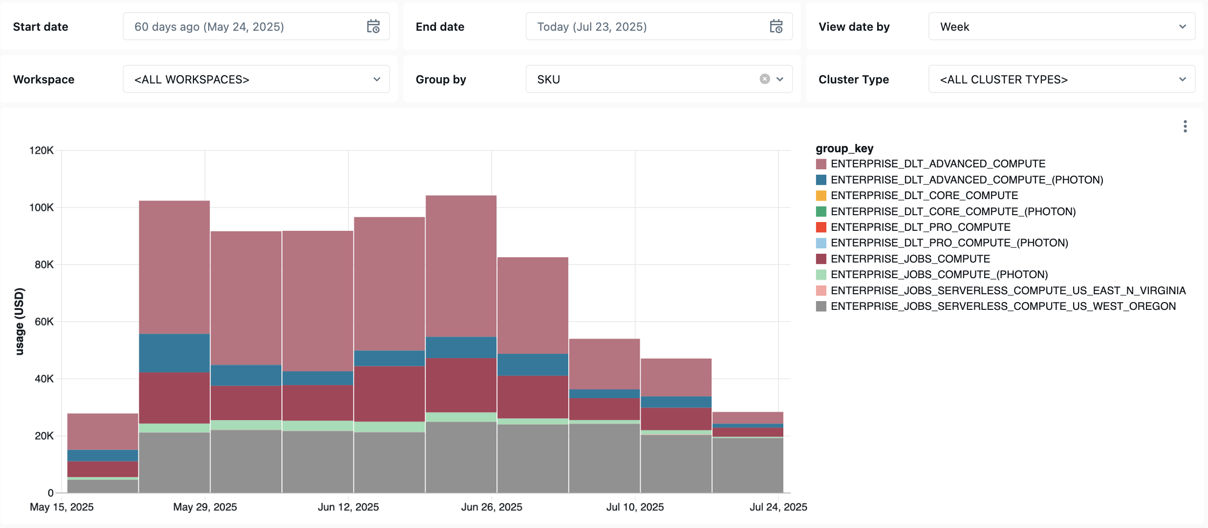 Lakeflow observability dashboard