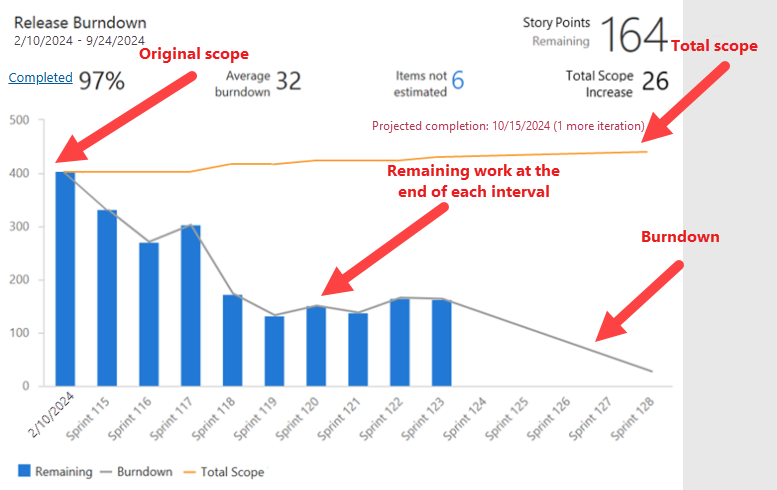Screenshot of a burndown widget. Labels show that the bars represent remaining work and the lines represent burndown and scope.