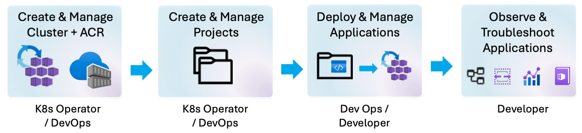 Screenshot of a diagram showing AKS desktop RBAC role assignments for cluster operator and developer roles