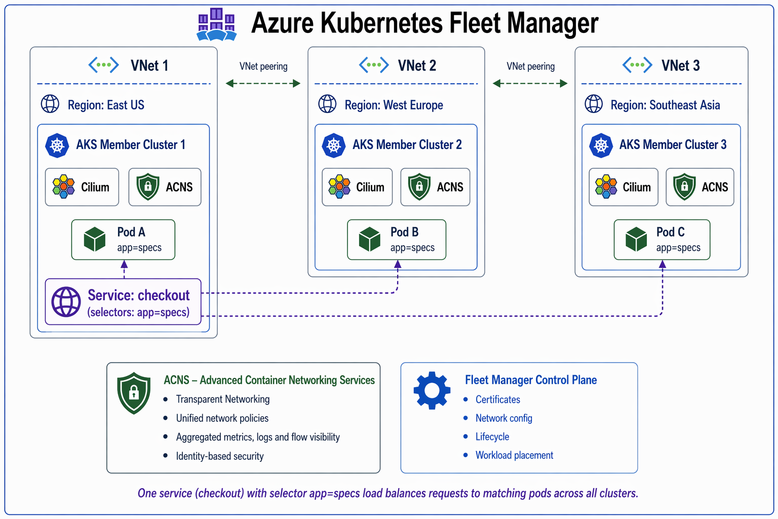 Diagram showing architecture of Azure Kubernetes Fleet Manager managing cross-cluster east-west connectivity. Pods in different clusters communicate directly via Cilium Agents across peered virtual networks.
