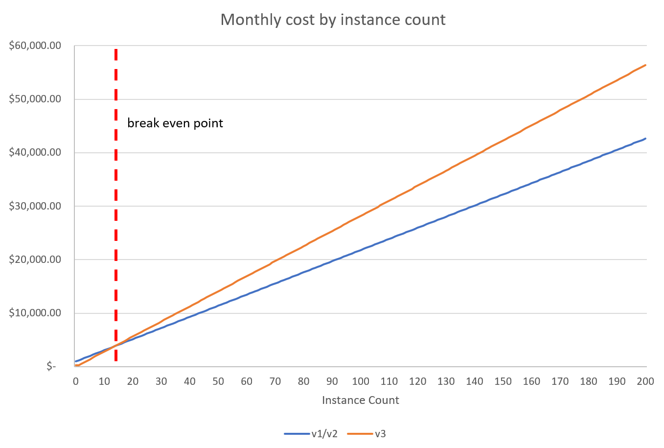 Graph that shows the point where App Service Environment v3 becomes more expensive than v2 for the scenario where you only have small instances.