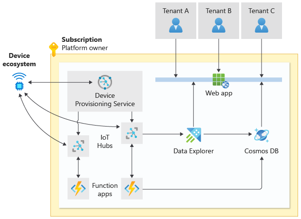 Diagram that shows an I O T solution. Each tenant connects to a shared web app, which receives data from I O T Hubs and a function app. Devices connect to the Device Provisioning Service and to I O T Hubs.